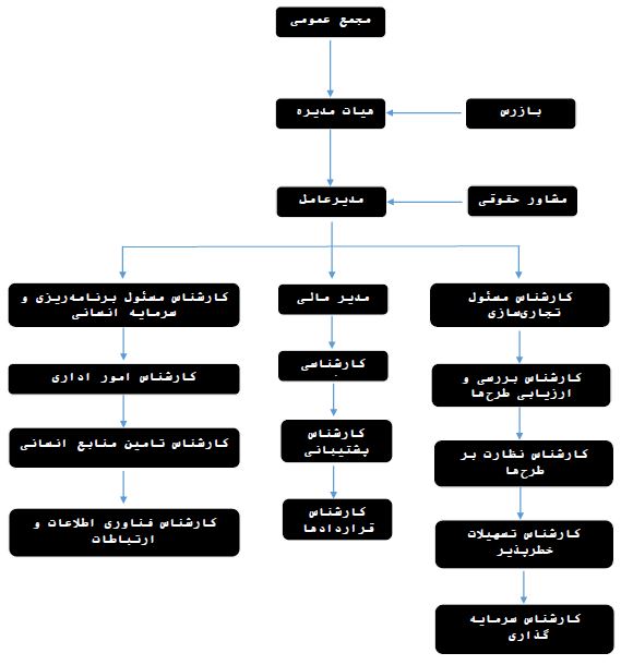 تشکیلات تفصیلی صندوق پژوهش و فناوری غیردولتی استان خوزستان